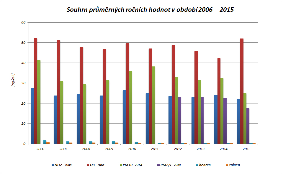 Graf 18: Souhrn průměrných ročních hodnot na měřicí stanici AIM Most ČHMÚ v období 2006 2015 Zdroj: Zpracovalo ECM na základě neverifikovaných dat ČHMÚ 8.