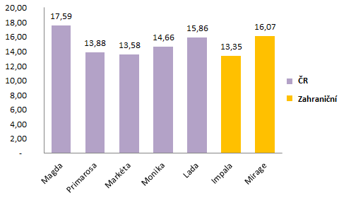 Impala 13,35 Markéta 13,58 Monika 14,66 Lada 15,86 Primarosa 13,88 Mirage 16,07 (Tab.