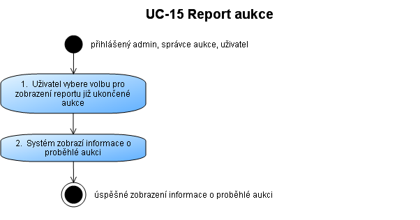 UC-15 Report aukce P2 Případ užití popisuje zobrazení reportu proběhlé aukce.