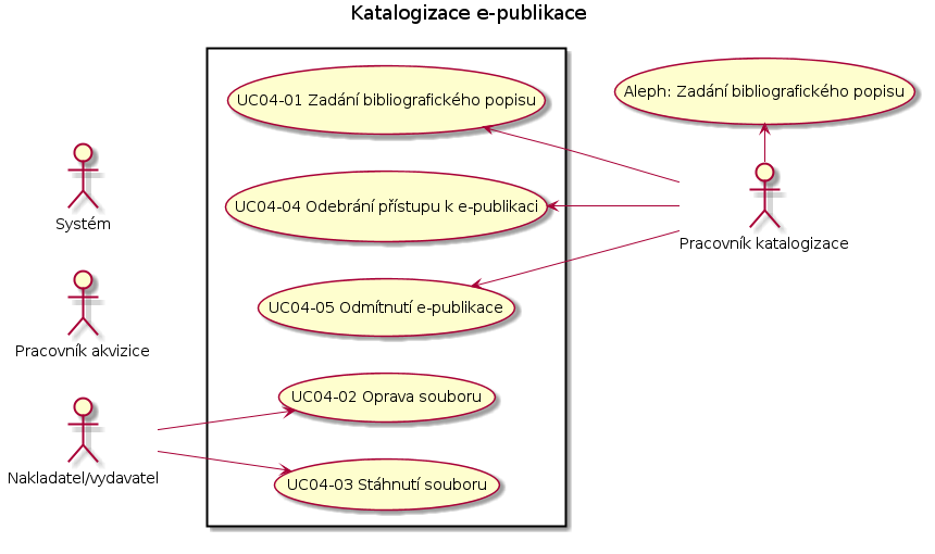 3.4 UC04 - Katalogizace e-publikace 3.4.1 UC04-01 Zadání bibliografického popisu účastníci Systém systém Aleph vstupní podmínky E-publikace prošla schválením ISBN a akvizicí UC03-04 Přijetí e-publikace tok událostí 1.