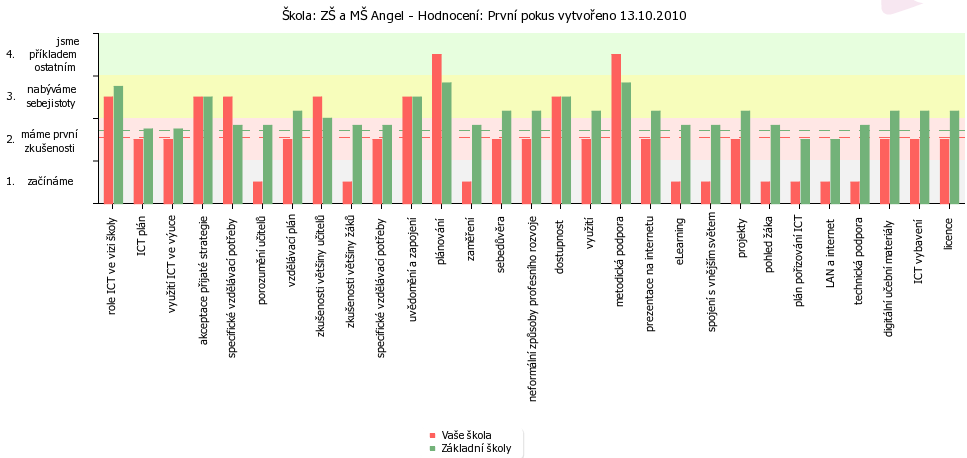 Profil Škola 21 umožňuje přesný popis aktuálního stavu začlenění ICT do života školy, který je možné zobrazit různými vizuálními podobami a grafy.