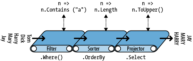 Fluent syntax příklad string[] names = { "Tom", "Dick", "Harry", "Mary", "Jay" }; IEnumerable<string> query = names.where(n => n.