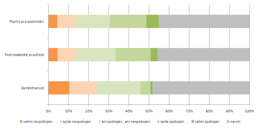 Obrázek 2-1: Spokojenost respondentů dotazníkového šetření s vybranými aspekty problematiky podnikání a zaměstnanosti (N=454) Zdroj: vlastní šetření Vedle hodnocení spokojenosti s vybranými aspekty