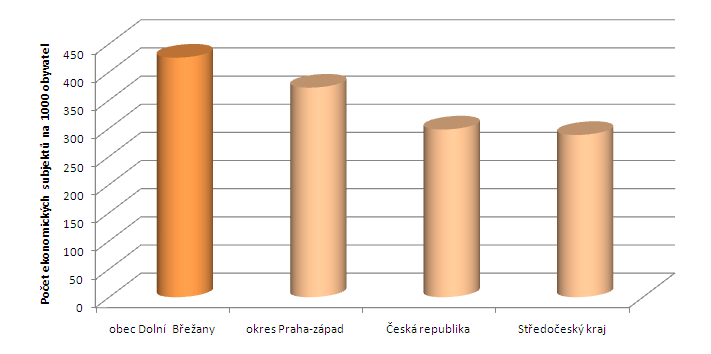 Břežany vykazuje relativně vysokou intenzitu podnikatelské aktivity svých obyvatel ve srovnání s referenčními územími okresu Praha-západ, Středočeského kraje i České republiky.