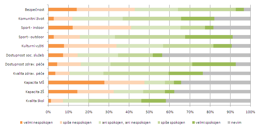 dostupnost sociálních služeb, možnosti venkovního sportovního vyžití a komunitní život v obci.