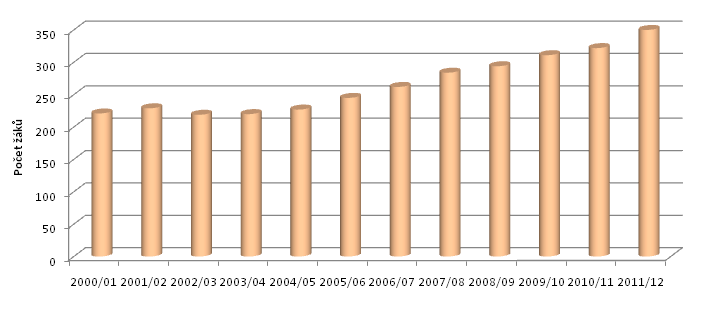 Obrázek 3-4: Vývoj počtu žáků v mateřské škole Základní školy a mateřské školy Dolní Břežany; období školních let 2000/2001-2011/2012 Zdroj: Výroční zpráva Základní školy a Mateřské školy Dolní
