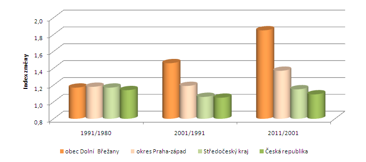 mezi léty 2001 a 2011, přičemž tempo tohoto zvýšení přesáhlo hodnoty referenčních území okresu Praha-západ, Středočeského kraje a České republiky (viz obrázek 4-3).