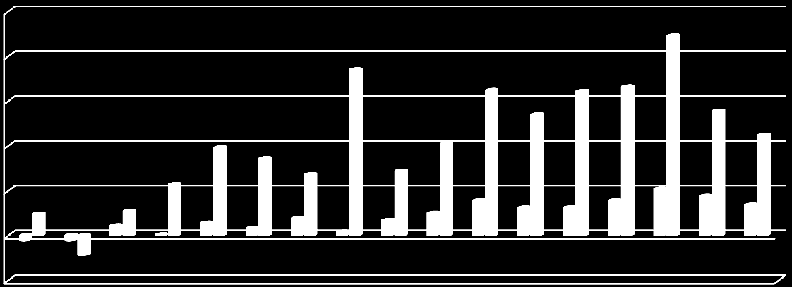 Počet osob migračním saldem, a to zejména po roce 2000.