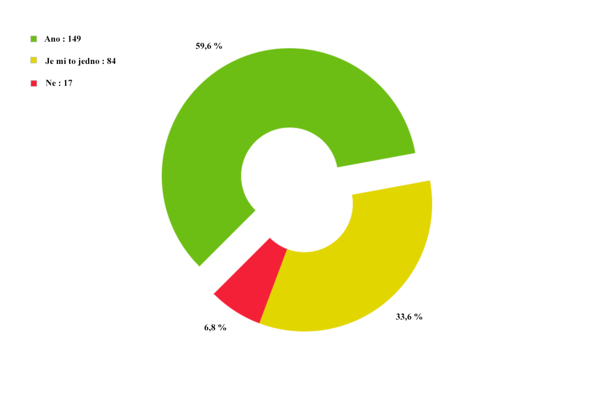 9. Byl/a byste ochoten/na si připlatit za rozmanitější a exotičtější nabídku jídel? Obrázek 11 Byl/a byste ochoten/na si připlatit za rozmanitější a exotičtější nabídku jídel?