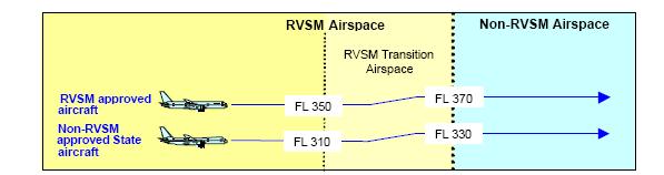 Letadla schválená pro provoz RVSM a letadla neschválená pro provoz RVSM vstupující do prostoru non-rvsm z prostoru RVSM ustavený Obr.