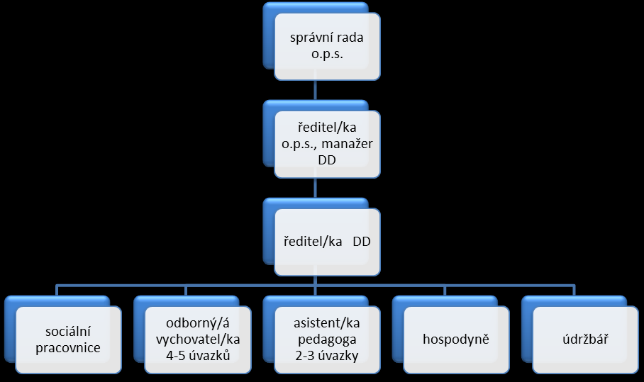 1.3. Organizační struktura a personální zabezpečení Organizační struktura zařízení vyplývá částečně z povahy obecně prospěšné společnosti. 1.3.1. Správní rada 1.3.1.1. Statutárním orgánem společnosti je tříčlenná správní rada v čele s její předsedkyní.