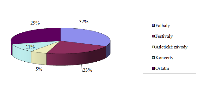 Na přiloženém grafu máte možnost vidět podíl jednotlivých typů asistencí z toho jasně vyplývá převaha sportovních akcí nad ostatními (zejména fotbalová utkání).