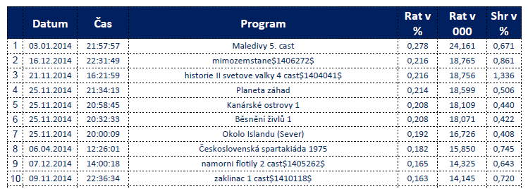Kinosvět sledovanost Zásah stanice: denní reach (4+) 44 000 týdenní reach (4+) 188 000 měsíční reach (4+) 445 000 roční reach (4+) 1 539 000 - převaha mužského publika 59% mužů, 41% žen - výborná