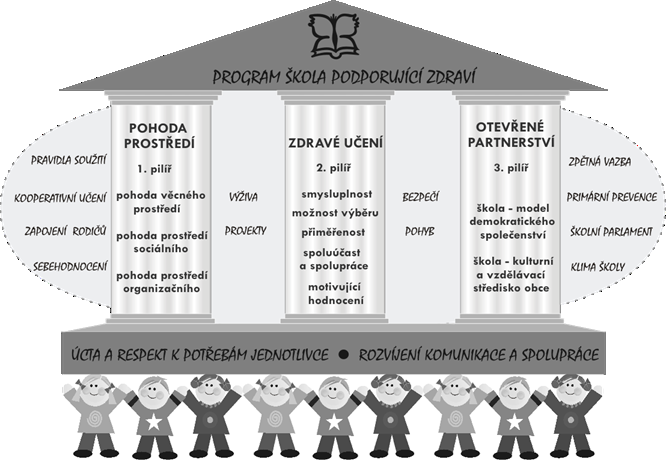 Škola podporující zdraví program všeobecné primární