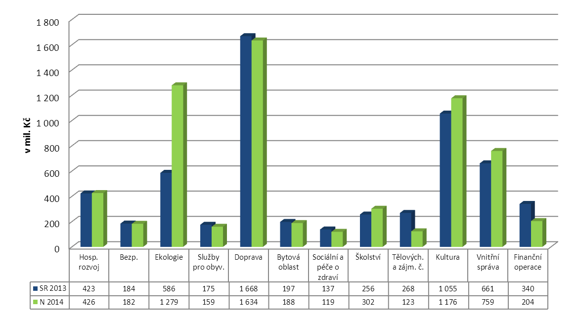 5.3 Výdaje do oblastí činnosti města Plzně v roce 2014 v tis. Kč Rozpočet MP % podíl na celkových výdajích Rozpočet MMP Rozpočet MO Výdaje celkem 6 549 622 5 930 915 618 707 1.