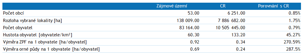 Strategie komunitně vedeného místního rozvoje pro území MAS Vladař Stránka 16 z 238 Tabulka 3 Obecné charakteristiky území MAS Zdroj: ČSÚ a VÚMOP Venkovský charakter území potvrzuje tabulka č. 2. Necelá polovina obcí má do 500 obyvatel, nejvíce obcí se nachází v intervalu mezi 500 999 obyvateli.