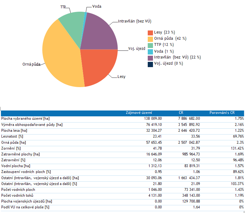 Strategie komunitně vedeného místního rozvoje pro území MAS Vladař Stránka 51 z 238 Graf 8 Využití půdy v území MAS Vladař Tabulka 14 