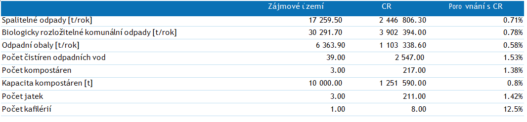 Strategie komunitně vedeného místního rozvoje pro území MAS Vladař Stránka 52 z 238 Nakládání s odpady hradí obce z finančních prostředků, zahrnutých v jejich rozpočtech (příjmy z poplatků od občanů,