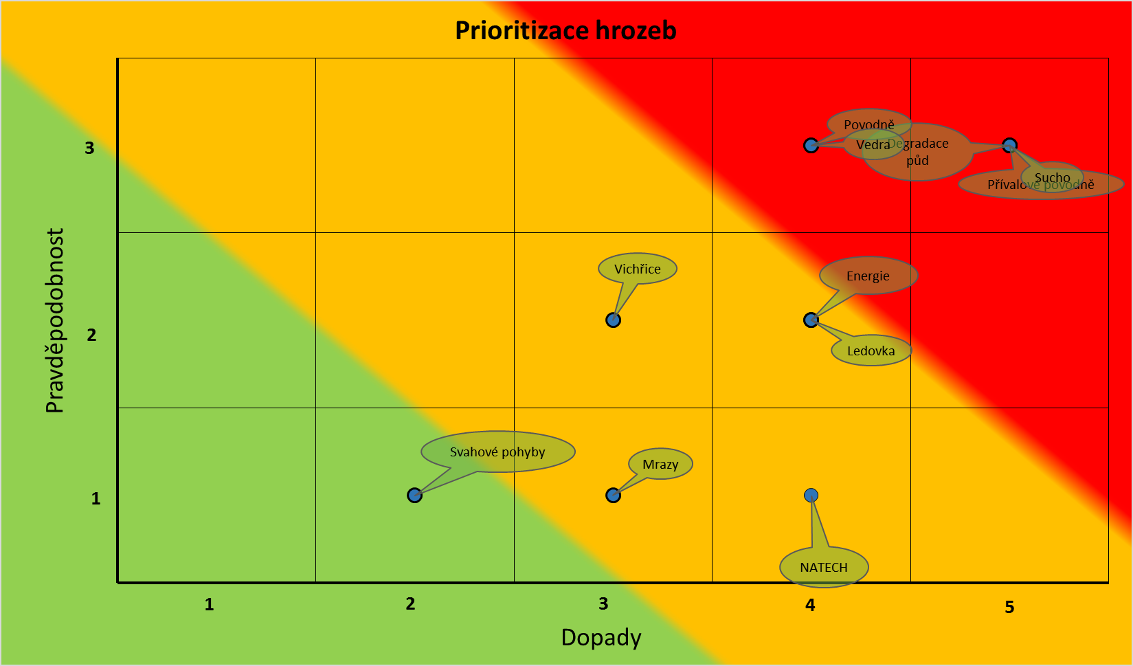 Strategie komunitně vedeného místního rozvoje pro území MAS Vladař Stránka 67 z 238 území představují povodně, vedra, degradace půdy, sucho a přívalové deště.