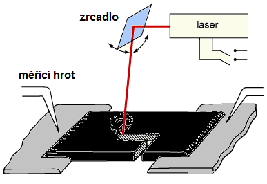 Obr. 12 Dostavování pomocí laseru [9] 1.7 Čtyřbodová metoda měření tlustovrstvých odporů Čtyřbodová (Kelvinova) metoda se používá pro měření velmi malých hodnot odporů.