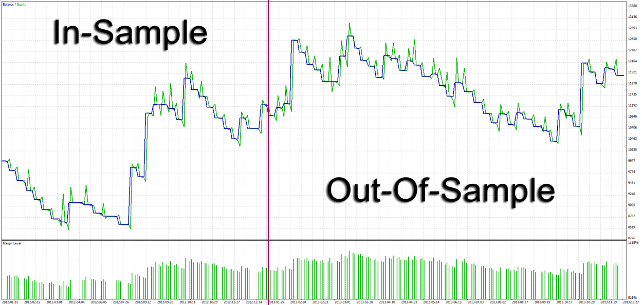 Princip out-of-sample analýzy Při out-of-sample analýze je nejprve provedená optimalizace vstupních parametrů na historických datech, například optimalizace za rok 2013.