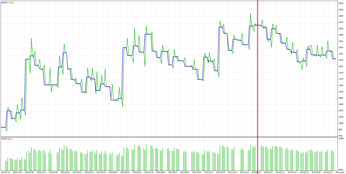 EURUSD: optimalizace za rok 2013, test 1 čtvrtletí 2014 Jako nejlepší vstupní parametry pro rok 2013 a časový rámec jedné hodiny na měnovém páru EURUSD byly nalezeny při optimalizaci tyto hodnoty.