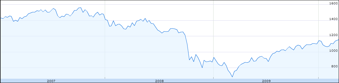 4.6.6 Srovnání s S&P 500 od roku 2007 do 2009 Poslední část věnována testování implementovaného automatického obchodního systému se zaobírá porovnáním obchodování v období finanční krize a burzovního