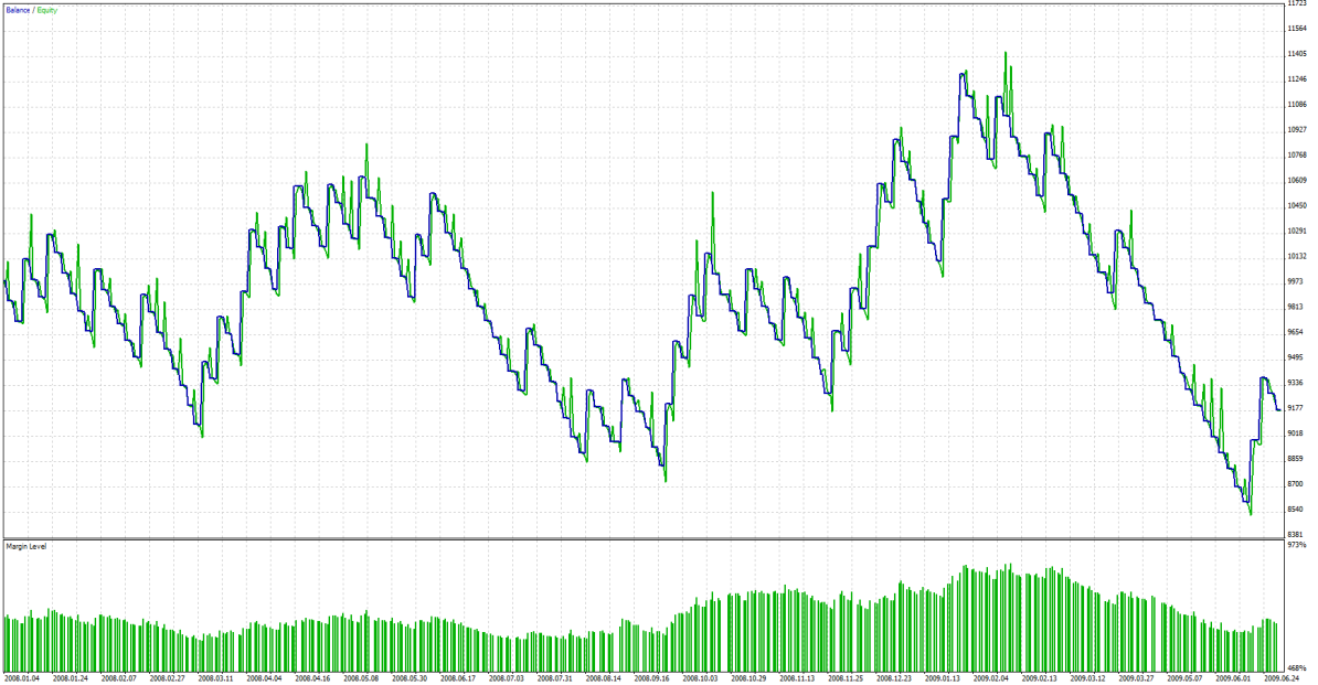 Implementovaný automatický obchodní systém po optimalizaci parametrů za rok 2007 vykazuje v období od 1. 1. 2008 až 30. 6.