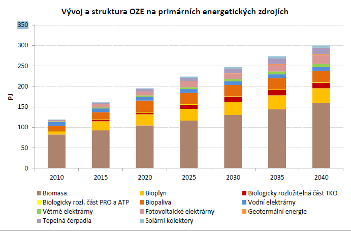 Vývoj využívání OZE v průběhu příštích let: Obnovitelné zdroje energie (OZE) jsou v podmínkách ČR nefosilní přírodní zdroje energie, tj.
