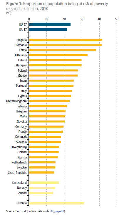 Ohrožení chudobou a sociálním vyloučením celá EU Na špici nové země EU, Mezi ně vklíněny země