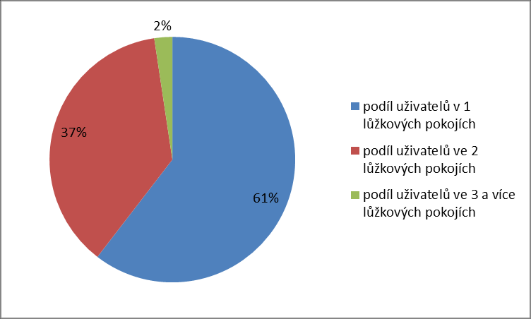 Graf 38 Rozložení pokojů podle kapacit u jednotlivých Graf 39 Počty jednotlivých pokojů Graf