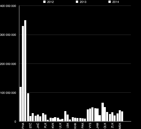 Obrázek 8. Grafické znázornění objemu finančních prostředků směřovaných do oblasti sportu v letech 2012 2014 v jednotlivých krajích.