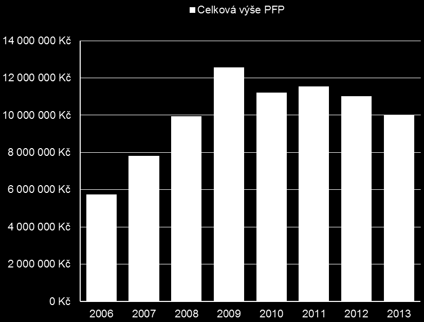 Obrázek 9. Celková výše finanční podpory OK z titulu Příspěvky na podporu sportu - Program I (2006 až 2013) PROGRAM II PODPORA SPORTOVNÍCH AKCÍ REGIONÁLNÍHO CHARAKTERU Tabulka 34.