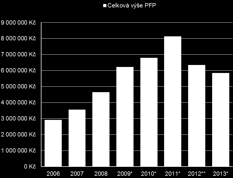 Grafické znázornění vývoje finanční podpory poskytované OK z dotačního titulu Neinvestiční příspěvky v letech 2006 2013 ukazuje plynulý nárůst poskytovaných prostředků do roku 2011 a následný pokles