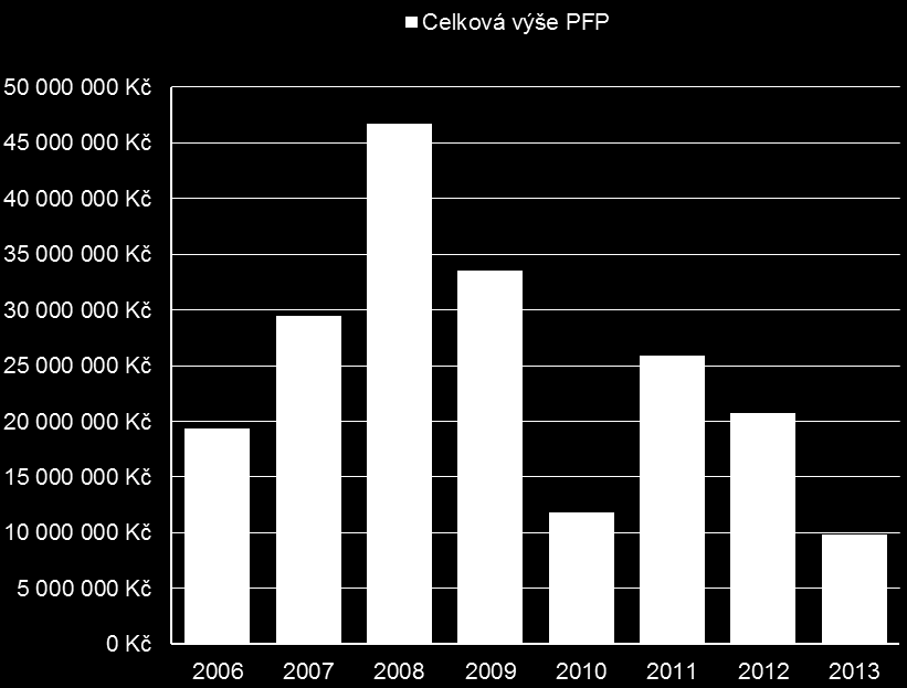 Grafické znázornění vývoje finanční podpory poskytované OK z dotačního titulu Významné projekty v letech 2006 2013 ukazuje plynulý nárůst poskytovaných prostředků do roku 2008 a následný pokles do