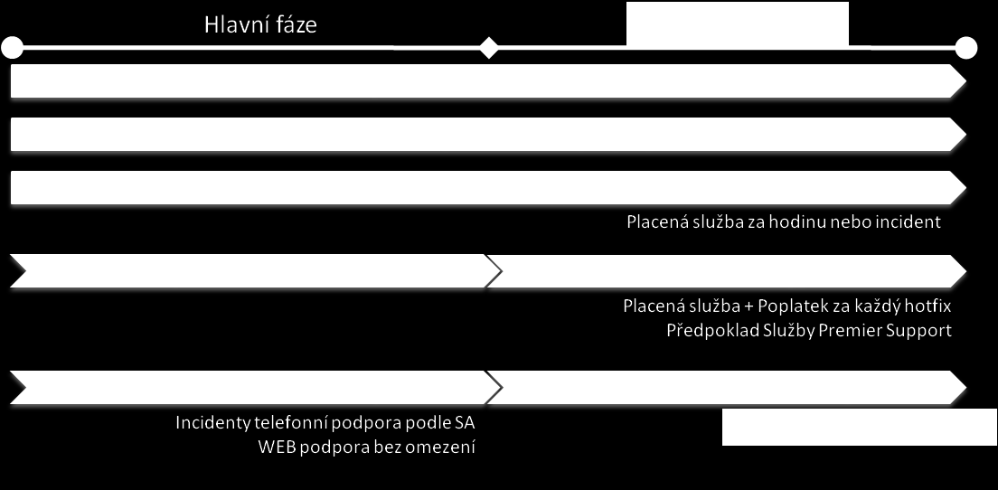 odpuštěn. Při uvolnění hotfix v tomto prodlouženém období je každá taková oprava placena zvlášť. V samotném programu Extended Hotfix Support lze být i bez služby SA.