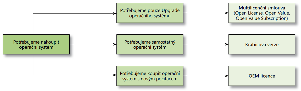 Obrázek 6 Schéma rozhodování při nákupu operačního systému. Zdroj: *48+. 3.1 Multilicenční programy do 250 počítačů Open License - trvalé licence, volitelné SA, jednorázová platba (dále také OL).