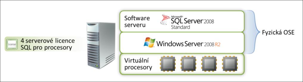 dokumentu PUR, kde jsou serverové produkty sdruženy právě podle společných možností licencování. Obecně lze servery licencovat: na procesor ( Per procesor ), na server ( Per server ). 4.2.