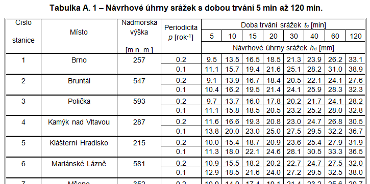 Stavebně-techn.