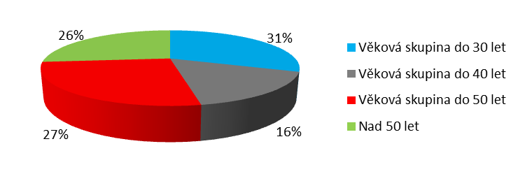 Lidské zdroje Počet zaměstnanců 2015/2014 THP 34% THP 34% 2015 2014 Celkem 229 zaměstnanců Dělníci 66%