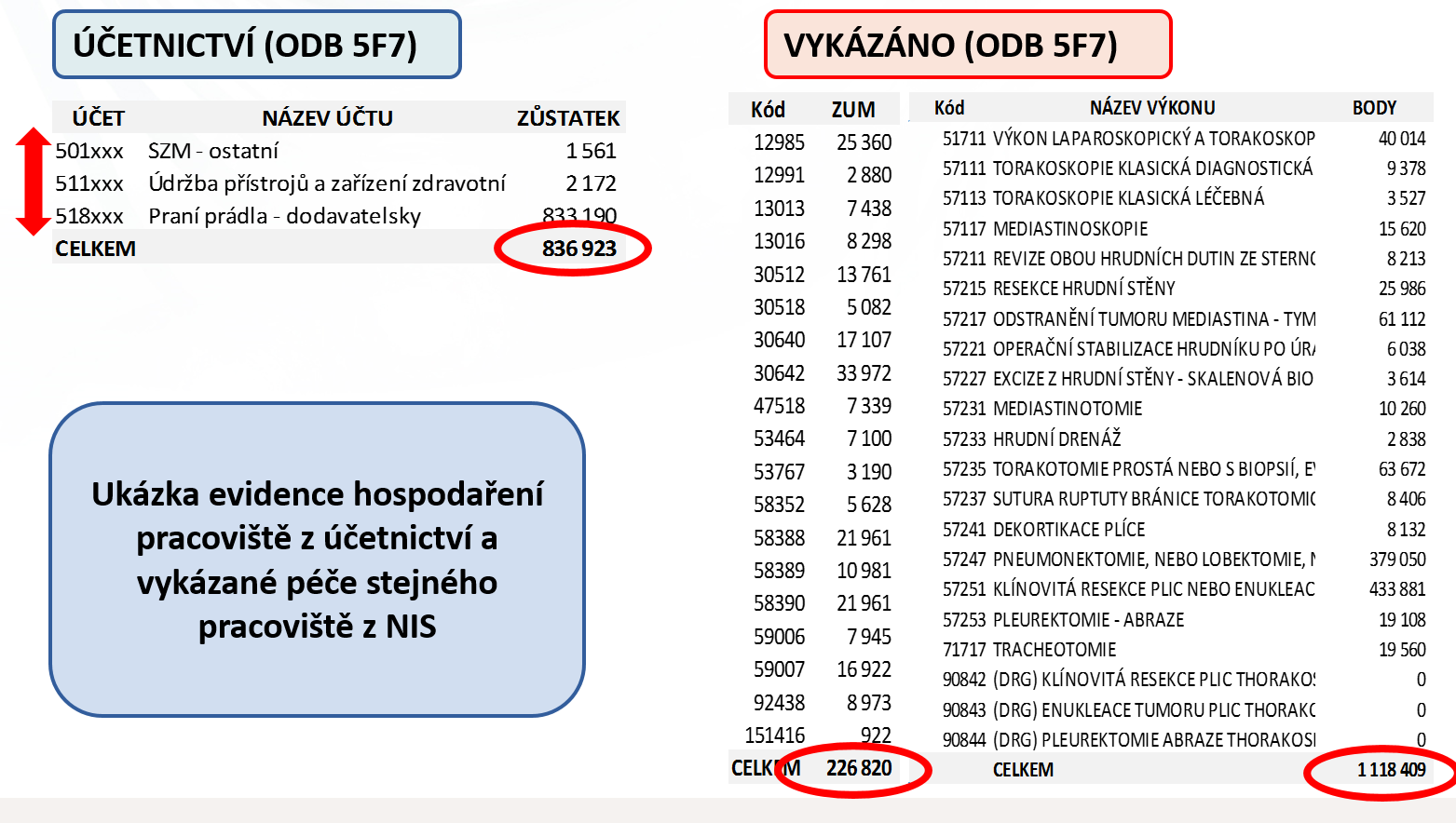 Ve většině nemocnic vzniká reálný a ověřitelný nesoulad informací o provedené péči a spotřebovaných zdrojích = > Vznik metodiky pro alokaci