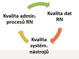 Standardizace klíčových procesů Cíl: Zajištění schopnosti kvalitního kódování a vykazování péče Příklad: Hospitalizován pacient, který prodělal před rokem cévní