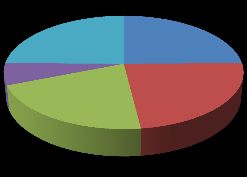 Absolventi tutorovaných on-line kurzů - dle okresů (celkem 435) 6% 25% 25%