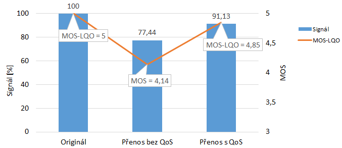 7.3 Vliv pevné sítě na QoS a QoE VoIP hovoru 104 Nasbíranými daty v obr.