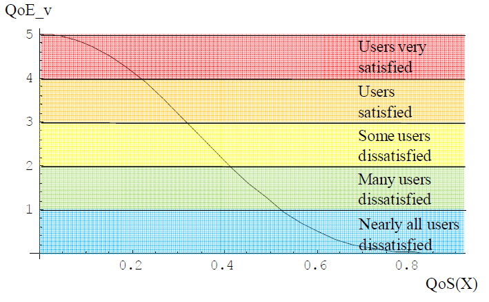 2.3 Závislost mezi QoS a QoE 25 Obr. 3: Vztah mezi QoE a QoE podle IQX. Zdroj: Fiedler, Hossfeld, Tran-Gia (2010).