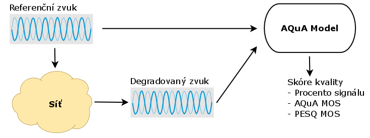 2.5 Voice over IP 32 Obr. 8: Princip hodnocení prostřednictvím nástroje AQuA Zdroj: Domiczi (2015). Tab. 2: Srovnání metod PESQ a AQuA. Zdroj: Domiczi (2015). Kodek P.800 MOS AQuA MOS PESQ MOS G.