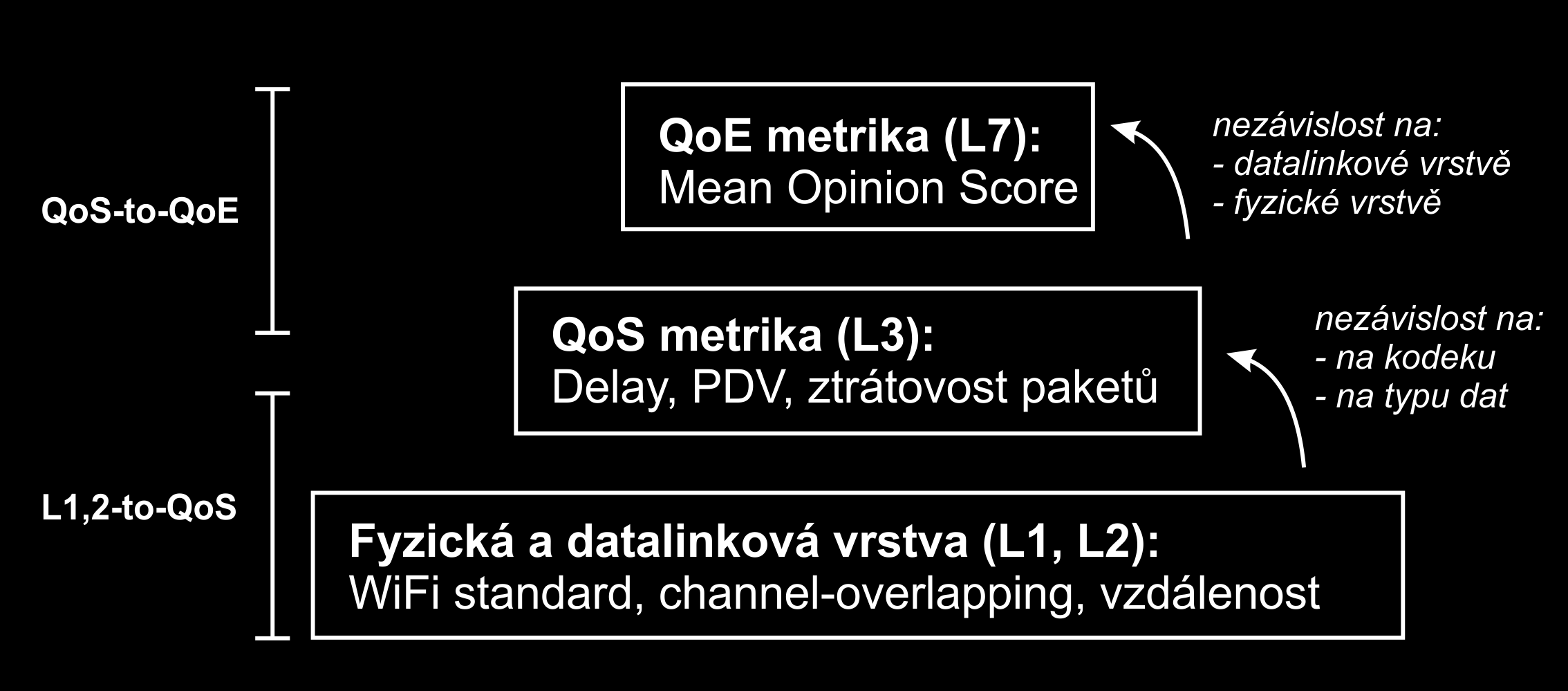 5.1 Metodika hodnocení QoE 70 Obr. 17: Model navržené metodiky. Zdroj: Vlastní práce. je třeba všechna měření opakovat pro každý kodek zvlášť. Výhodou samozřejmě je vysoká přesnost získaných dat.