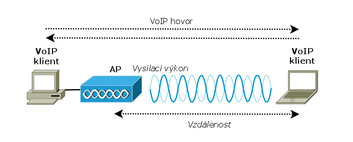 5.4 Metodika měření konfigurace 1 (L1,2-to-QoS) 77 hodnoty jsou navíc proloženy přímkou. V případě ztrátovosti jsou odchylky minimální (v simulaci byl použit propagační model Rayleigh).