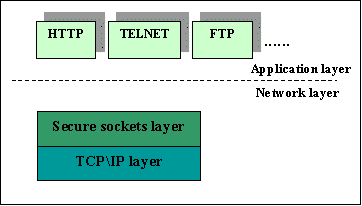 Obrázek 2 Pozice protokolu SSL v TPC/IP modelu [6] Protokol SSL na straně odesílatele zašifruje data přijaté od aplikačních protokolů, vypočítá z přenášených fragmentů kontrolní součet a odevzdá ho