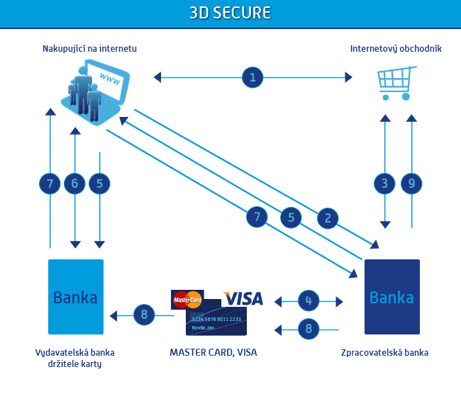Princip platby v prostředí 3D Secure: 1. Zákazník si z e-shopu vybere zboží. 2. Po potvrzení objednávky je zákazník přesměrován do prostředí zpracovatelské banky, kde zadá platební údaje. 3. Odsouhlasení objednávky mezi bankou a e-shopem.